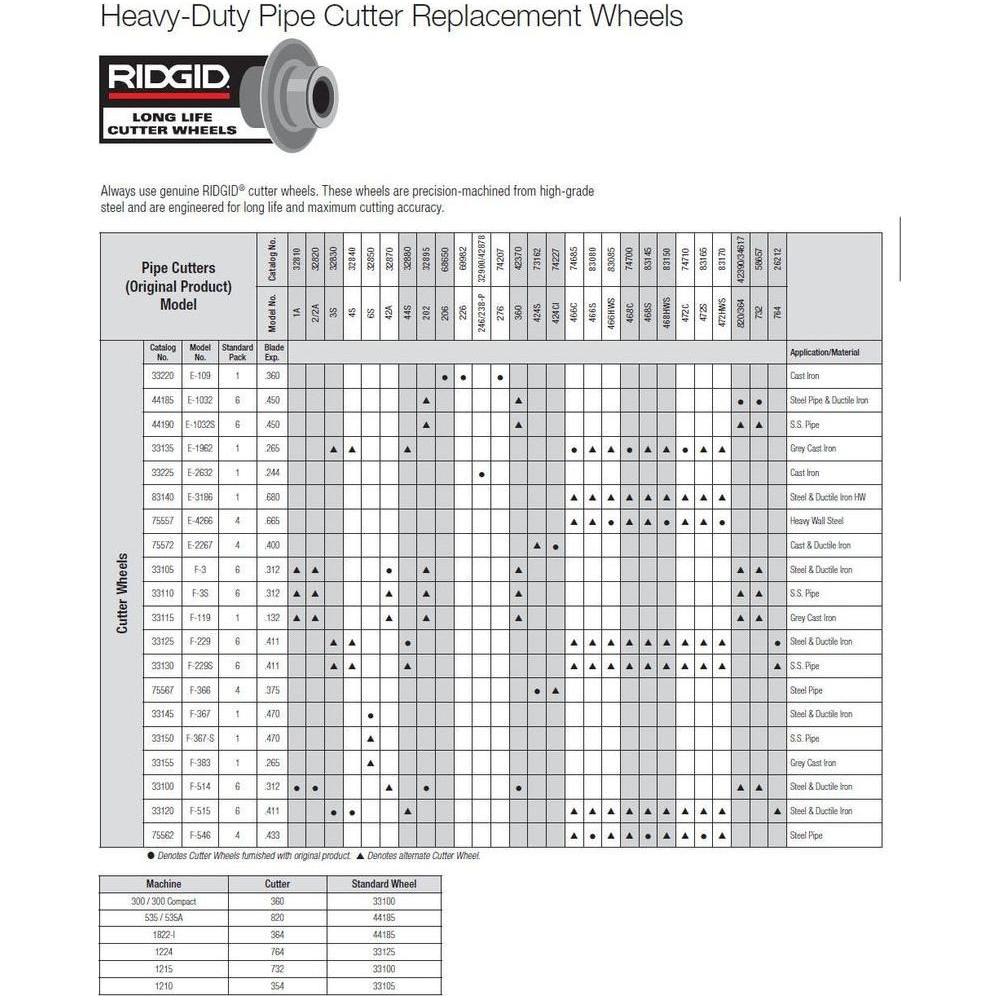 Ridgid Heavy-Duty Pipe Cutter Replacement Wheels | Ridgid by KHM Megatools Corp. Ridgid Heavy-Duty Pipe Cutter Replacement Wheels | Ridgid by KHM Megatools Corp.